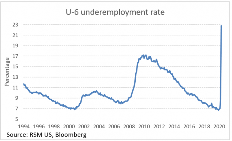 US Employment Rate